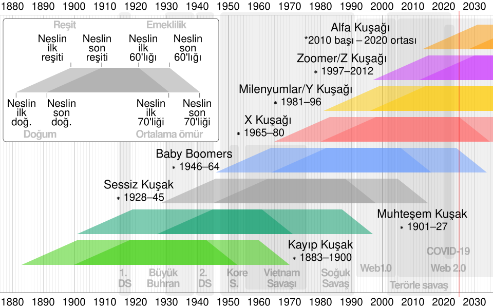 Z kuşağı