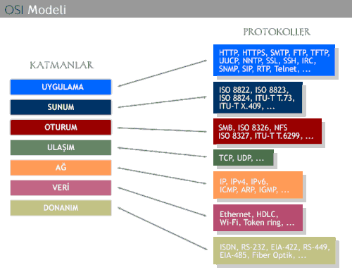 OSI modeli