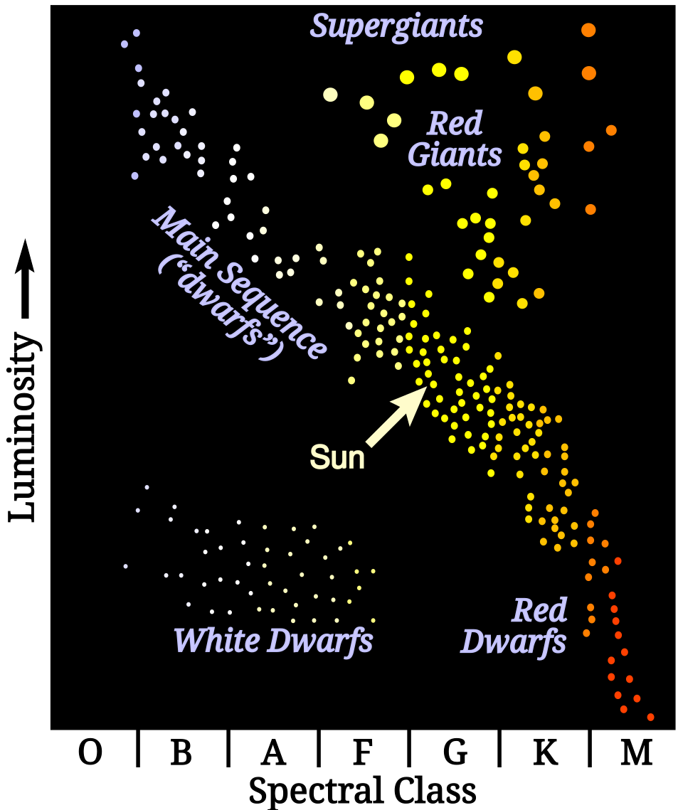 Hertzsprung-Russell diyagramı