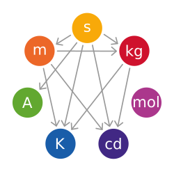 The seven SI base quantities and their units