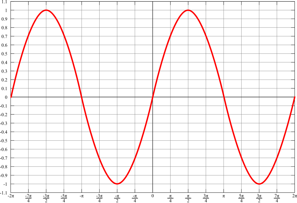 Sinüs (matematik)