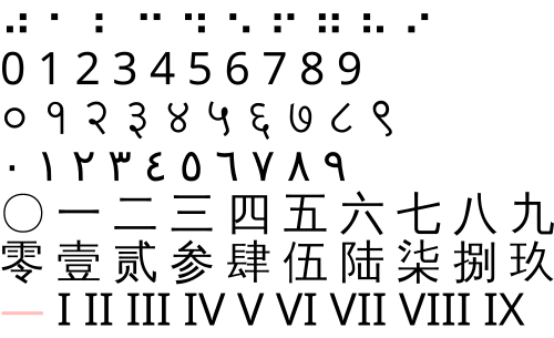 Çin rakamları