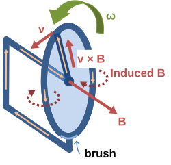 Faraday'ın disk elektrik jeneratörü. Disk, açısal bir ω oranı ile dönmektedir ve static B manyetik alanı içerisindeki dairesel iletken yarıçapı taramaktadır. v × B olan manyetik Lorentz kuvveti, iletken çembere, iletken yarıçap boyunca akım sürmektedir ve bu devreyi alt fırça ve disk destek aksı boyunca tamamlamaktadır. Bu cihaz, devrenin şekli sahip olmamasına ve devre boyunca olan akı, zaman ile birlikte değişmemesine rağmen, bir EMF ve bir akım üretmektedir.