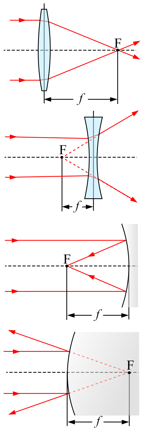 Odak uzaklığı